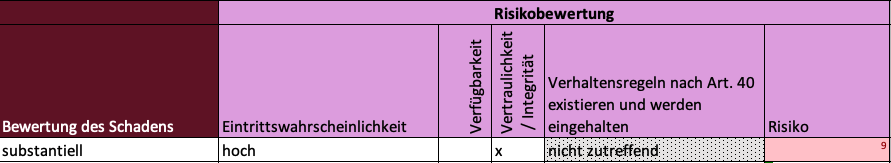 Risiko-Ergebnis einer Datenschutzfolgeabschätzung durch die Bewertung des Schadens und der Eintrittswahrscheinlichkeit. Verhaltensregeln gibt es nicht und sind daher nicht zutreffend.