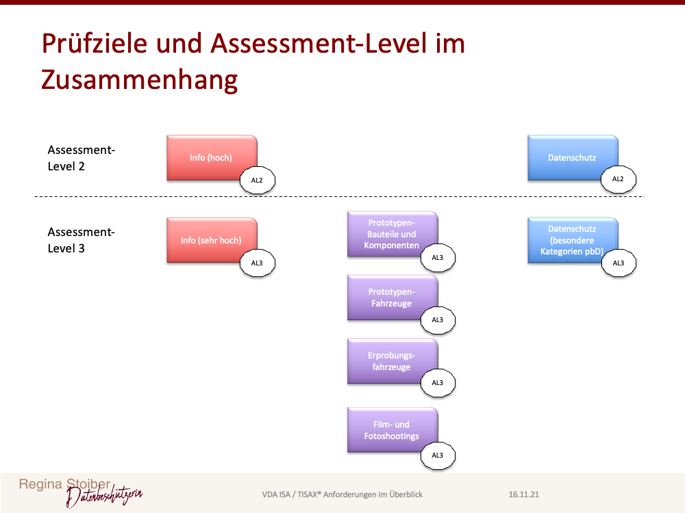 Assessment-Level und TISAX Prüfziele im Überblick