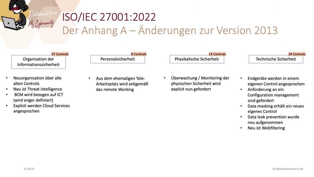 Änderungen im Anhang A der ISO 27001 von 2013 auf Version 2022