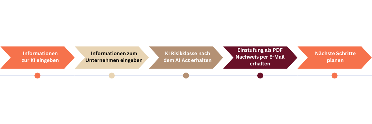 Schritt für Schritt zur KI-Klassifizierung Ihrer Anwendung