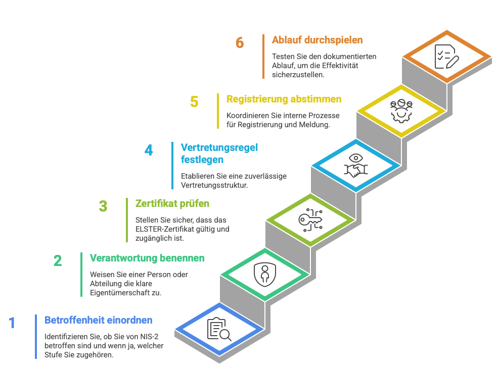 Ablauf der NIS-2 Registrierung