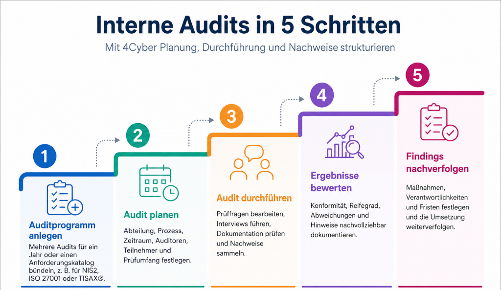 Interne Audits in 5 Schritten mit 4Cyber strukturiert durchführen